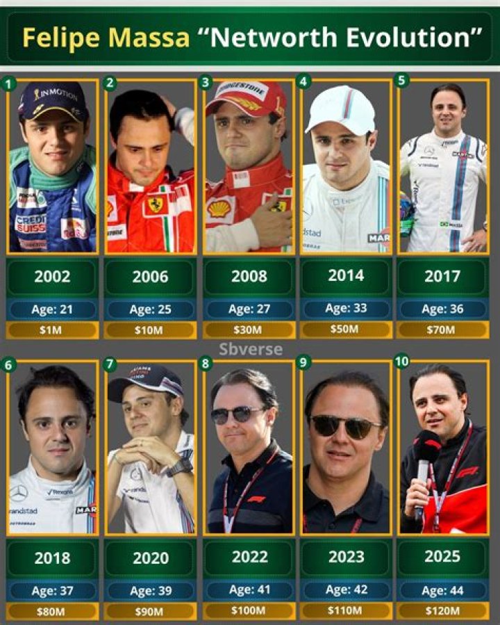 Felipe Massa Fortune