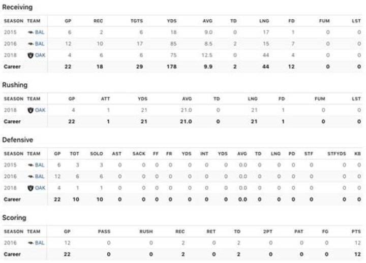 Know About Darren Waller; Stats, Raiders, NFL, Net Worth, Dating, Age