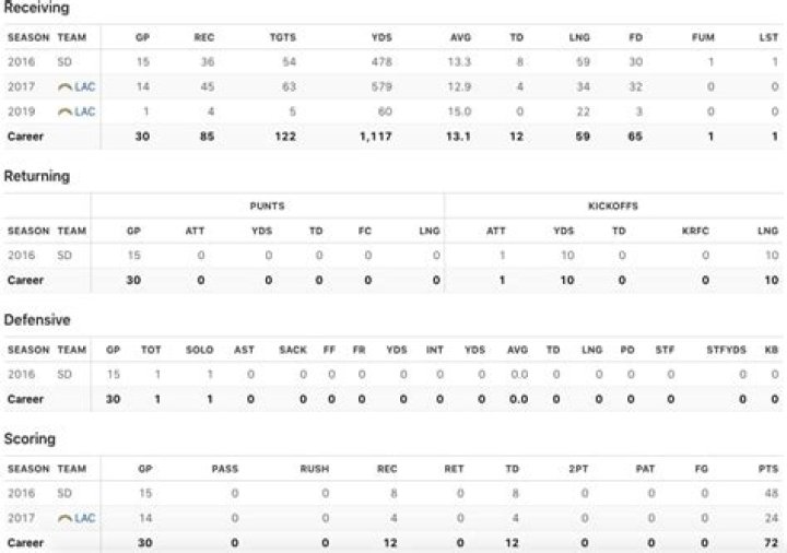 Know About Hunter Henry; Injury, Draft, Stats, Wife, Net Worth, Contract