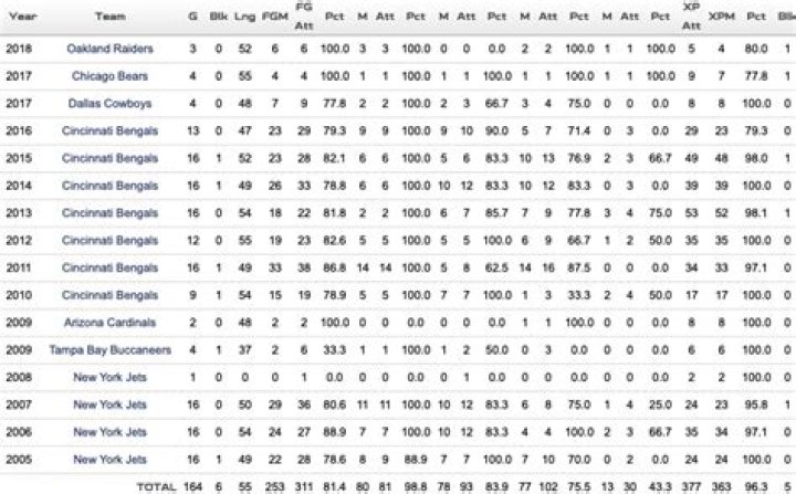 Know About Mike Nugent; Number, Net Worth, Current Team, Wife, Height