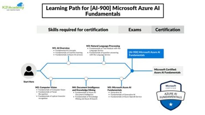 Remarkable Job Opportunities Supported by Microsoft AI-900 Certification Exam