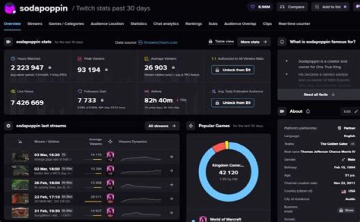Sodapoppin video statistics